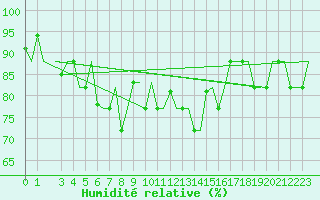 Courbe de l'humidit relative pour Palermo / Punta Raisi