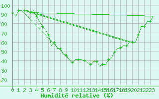 Courbe de l'humidit relative pour Kharkiv
