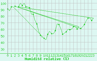 Courbe de l'humidit relative pour Graz-Thalerhof-Flughafen