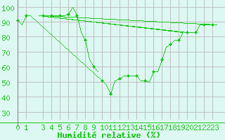 Courbe de l'humidit relative pour Alghero