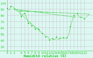 Courbe de l'humidit relative pour Vrsac