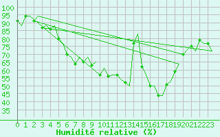 Courbe de l'humidit relative pour Bergamo / Orio Al Serio