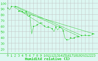 Courbe de l'humidit relative pour Tivat