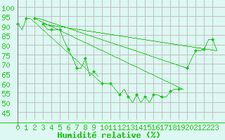 Courbe de l'humidit relative pour Bergamo / Orio Al Serio