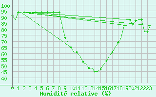 Courbe de l'humidit relative pour Zagreb / Pleso