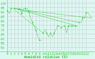 Courbe de l'humidit relative pour Catania / Fontanarossa