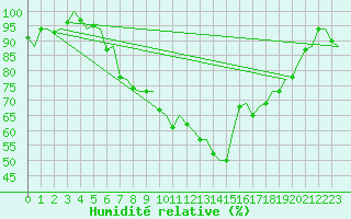 Courbe de l'humidit relative pour Bremen