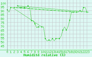 Courbe de l'humidit relative pour Kerkyra Airport