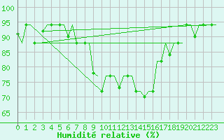 Courbe de l'humidit relative pour Kerkyra Airport