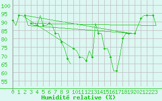 Courbe de l'humidit relative pour Ronchi Dei Legionari