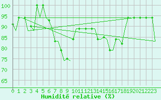 Courbe de l'humidit relative pour Rimini