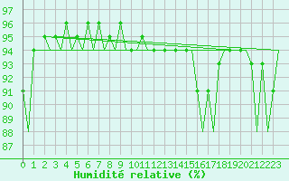 Courbe de l'humidit relative pour London / Heathrow (UK)