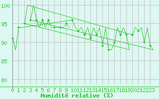 Courbe de l'humidit relative pour Platform K13-A