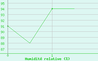 Courbe de l'humidit relative pour Agana, Guam International Airport