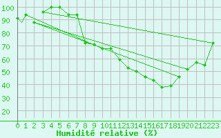 Courbe de l'humidit relative pour Biskra