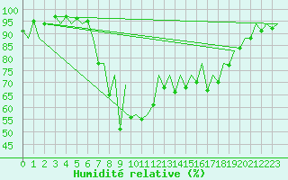 Courbe de l'humidit relative pour Santander / Parayas