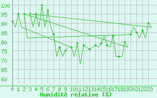 Courbe de l'humidit relative pour Asturias / Aviles