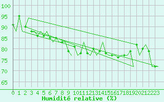 Courbe de l'humidit relative pour Oostende (Be)