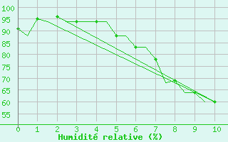 Courbe de l'humidit relative pour Baden Wurttemberg, Neuostheim