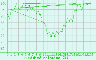 Courbe de l'humidit relative pour Bilbao (Esp)