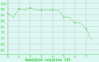 Courbe de l'humidit relative pour Baden Wurttemberg, Neuostheim