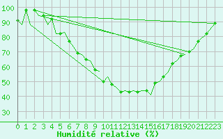 Courbe de l'humidit relative pour Kittila