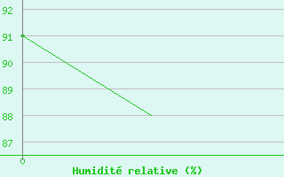 Courbe de l'humidit relative pour Genve (Sw)