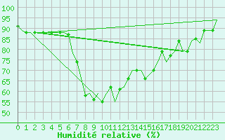 Courbe de l'humidit relative pour Annaba