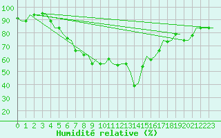 Courbe de l'humidit relative pour Adana / Sakirpasa