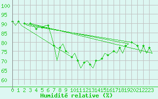Courbe de l'humidit relative pour Ibiza (Esp)