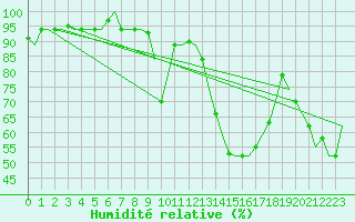 Courbe de l'humidit relative pour Dar-El-Beida