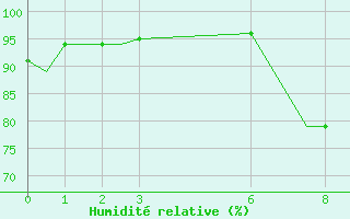 Courbe de l'humidit relative pour Pointe-Noire