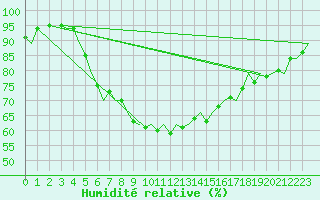 Courbe de l'humidit relative pour Akrotiri
