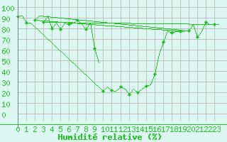 Courbe de l'humidit relative pour Samedam-Flugplatz