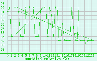 Courbe de l'humidit relative pour Syktyvkar