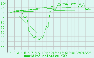 Courbe de l'humidit relative pour Visby Flygplats