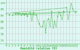 Courbe de l'humidit relative pour Vidsel