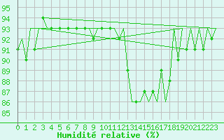 Courbe de l'humidit relative pour Laupheim