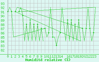 Courbe de l'humidit relative pour Helsinki-Vantaa
