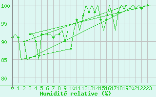 Courbe de l'humidit relative pour Bueckeburg