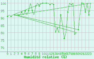 Courbe de l'humidit relative pour Hemavan