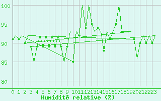 Courbe de l'humidit relative pour Fassberg