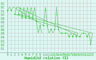 Courbe de l'humidit relative pour Umea Flygplats