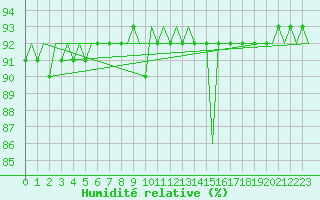 Courbe de l'humidit relative pour Skelleftea Airport