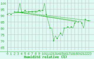 Courbe de l'humidit relative pour Kiruna Airport