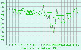 Courbe de l'humidit relative pour Berlevag