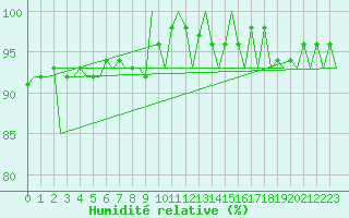 Courbe de l'humidit relative pour Sveg A