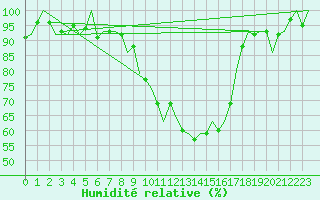 Courbe de l'humidit relative pour Wunstorf