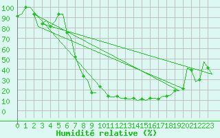 Courbe de l'humidit relative pour Bergamo / Orio Al Serio