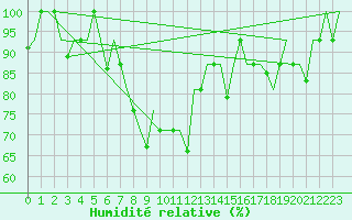Courbe de l'humidit relative pour Elista